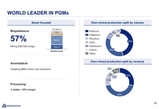 5959
WORLD LEADER IN PGMs
Palladium
Base metals
Other
$3,354/oz
Platinum
Basket price
Mogalakwena
57%
Mining EBITDA margin
A stable ~10% margin
Processing
Targeting 25% further cost reductions
Amandelbult
Asset focused Own mined production split by volume
Own mined production split by revenue
8%
6%
46%
35%
3%
2%
42%
10%
2% 29%
1%
14%
Rhodium
Platinum
Palladium
Iridium
Gold
Ruthenium
Other
 
