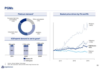 6060
PGMS
80-90%98%
2%
2030F2019
5-10%
10-20%
90-95%
2025F
95m units ~110m units
~120m units
Platinum demand1
ICE/hybrid demand is set to grow2
1. Source: Johnson Matthey. Gross basis
2. 2019: LMC automotive. 2025 and 2030 reflect Anglo American view.
Battery EV
ICE/hybrid
Industrial & other
~37%
European light duty
autocatalysts
~16%
Jewellery
~28%
Other autocatalysts
~20%
Basket price driven by Pd and Rh
2017 2018 2019
Rhodium
+340%
Palladium
+116%
PGM Basket
+62%
Platinum
(12)%
 