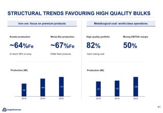 6161
Iron ore: focus on premium products Metallurgical coal: world class operations
of which 68% is lump
~64%Fe
Kumba production
Pellet feed products
~67%Fe
Minas-Rio production
50%
Mining EBITDA margin
STRUCTURAL TRENDS FAVOURING HIGH QUALITY BULKS
Production (Mt)
22
20192018 2023
~23
~28
82%
High quality portfolio
Production (Mt)
46
20232018
~64 ~70
2019
Hard coking coal
 