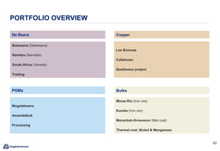 6262
PORTFOLIO OVERVIEW
PGMs
Copper
Bulks
Botswana (Debswana)
Namibia (Namdeb)
South Africa (Venetia)
Trading
Mogalakwena
Amandelbult
Processing
Los Bronces
Collahuasi
Quellaveco project
Minas-Rio (Iron ore)
Kumba (Iron ore)
Moranbah-Grosvenor (Met coal)
Thermal coal, Nickel & Manganese
De Beers
 