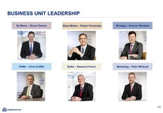 6363
BUSINESS UNIT LEADERSHIP
De Beers – Bruce Cleaver Base Metals – Ruben Fernandes
PGMs – Chris Griffith Bulks – Seamus French
Strategy – Duncan Wanblad
Marketing – Peter Whitcutt
 