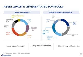 6464
ASSET QUALITY: DIFFERENTIATED PORTFOLIO
Revenue by product1 Capital employed by geography1
South Africa
25%
Australia
11%
Brazil
23%
Thermal coal
8%
Nickel and Manganese
5%
Chile, Peru
& Colombia
20%
Namibia &
Botswana
15%
Met coal
12%
Iron ore
22%
Copper
17%
Diamonds
(De Beers)
17%
PGMs
19%
Asset focused strategy Quality asset diversification Balanced geographic exposure
Other
6%
1. Attributable basis. Revenue by product based on business unit.
 