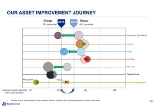 6565
OUR ASSET IMPROVEMENT JOURNEY
Thermal Coal
Copper
Q1 Q2Average margin adjusted
cost curve position1
Q3 Q4
PGMs
Iron Ore
Nickel & Manganese
2013
49th percentile
GroupGroup 2019
36th percentile
NickelManganese
Diamonds (De Beers)
Met Coal
1. Estimate. Source: Wood Mackenzie; Anglo American Platinum; De Beers; CRU; McKinsey Minespans. Includes non-AA mined.
 