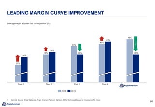 6666
LEADING MARGIN CURVE IMPROVEMENT
36%
47%
36%
Peer 2
45%
Anglo
27%
34%
36%
38%
43%
49%
Peer 1 Peer 3 Peer 4
Average margin adjusted cost curve position1 (%)
13p.p.
2013 2019
1. Estimate. Source: Wood Mackenzie; Anglo American Platinum; De Beers; CRU; McKinsey Minespans. Includes non-AA mined.
 