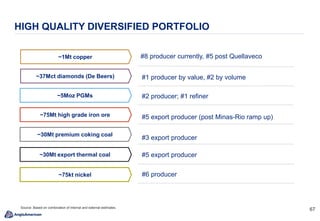 6767
HIGH QUALITY DIVERSIFIED PORTFOLIO
~37Mct diamonds (De Beers)
~1Mt copper
~5Moz PGMs
~75Mt high grade iron ore
~30Mt premium coking coal
~30Mt export thermal coal
~75kt nickel
#8 producer currently, #5 post Quellaveco
#2 producer; #1 refiner
#5 export producer (post Minas-Rio ramp up)
#3 export producer
#5 export producer
#6 producer
#1 producer by value, #2 by volume
Source: Based on combination of internal and external estimates.
 
