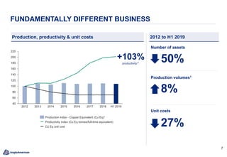 7
FUNDAMENTALLY DIFFERENT BUSINESS
Production, productivity & unit costs
108
40
60
80
100
120
140
160
180
200
220
20142012 2013 H1 20192015 2016 2017 2018
Production index - Copper Equivalent (Cu Eq)1
Cu Eq unit cost
Productivity index (Cu Eq tonnes/full-time equivalent)
Production volumes1
8%
Unit costs
27%
+103%
productivity11
Number of assets
50%
2012 to H1 2019
 