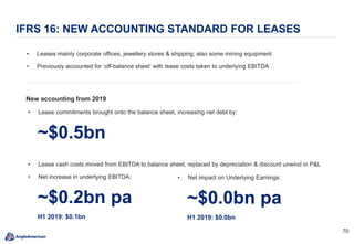 7070
IFRS 16: NEW ACCOUNTING STANDARD FOR LEASES
• Leases mainly corporate offices, jewellery stores & shipping; also some mining equipment
• Previously accounted for ‘off-balance sheet’ with lease costs taken to underlying EBITDA
• Lease commitments brought onto the balance sheet, increasing net debt by:
~$0.5bn
• Lease cash costs moved from EBITDA to balance sheet, replaced by depreciation & discount unwind in P&L
• Net increase in underlying EBITDA:
~$0.2bn pa
H1 2019: $0.1bn
New accounting from 2019
• Net impact on Underlying Earnings:
~$0.0bn pa
H1 2019: $0.0bn
 