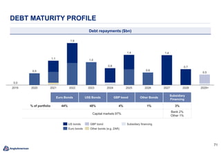 7171
DEBT MATURITY PROFILE
Debt repayments ($bn)
Euro Bonds US$ Bonds GBP bond Other Bonds
Subsidiary
Financing
% of portfolio 44% 48% 4% 1% 3%
Capital markets 97%
Bank 2%
Other 1%
20232021
1.9
2019 202620252020
0.0
2022 2024 2027 2028 2029+
0.50.5
1.1
1.0
0.8
1.4
0.6
1.4
0.7
US bonds
Other bonds (e.g. ZAR)Euro bonds
Subsidiary financingGBP bond
 