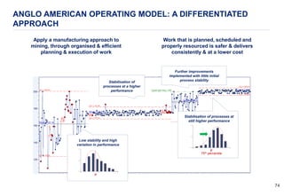 7474
ANGLO AMERICAN OPERATING MODEL: A DIFFERENTIATED
APPROACH
Apply a manufacturing approach to
mining, through organised & efficient
planning & execution of work
Work that is planned, scheduled and
properly resourced is safer & delivers
consistently & at a lower cost
Low stability and high
variation in performance
Stabilisation of
processes at a higher
performance
Further improvements
implemented with little initial
process stability
Stabilisation of processes at
still higher performance
75th percentile
 
