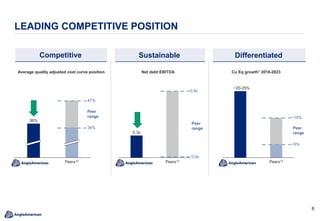 8
LEADING COMPETITIVE POSITION
Average quality adjusted cost curve position Cu Eq growth1 2018-2023Net debt:EBITDA
0.3x
Peers13Anglo Anglo Peers13
~20-25%
Peers12Anglo
36%
Peer
range
47%
34%
Peer
range
0.9x
0.0x
Peer
range
~15%
~5%
Sustainable DifferentiatedCompetitive
 