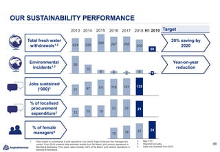 8888
OUR SUSTAINABILITY PERFORMANCE
Total fresh water
withdrawals1,2
Target
20% saving by
2020
Year-on-year
reduction
Environmental
incidents1,2
Jobs sustained
(‘000)3
% of localised
procurement
expenditure3
% of female
managers4
224 225
290 247 250 200
89
30
15
6 64 2 1
77 97 111 116 121 125
12 15 15
23 23 21
15 18 21 24
1. Data relates to subsidiaries & joint operations over which Anglo American has management
control. From 2018 onwards data excludes results from De Beers’ joint venture operations in
Namibia & Botswana. Prior years’ data includes 100% of De Beers’ joint venture operations in
Namibia & Botswana.
2013 2014 2015 2016 2017 2018 H1 2019
2. May YTD
3. Reported annually.
4. Data only available from 2016.
 