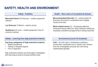 8989
SAFETY, HEALTH AND ENVIRONMENT
Health – New cases of occupational diseaseSafety - Fatalities
Environment (Level 3-5 Incidents)Safety – Learning from high potential incidents
Moranbah North 20 February – mobile equipment
collision
Los Bronces 19 March – electric shock
Quellaveco 25 June – mobile equipment, loss of
control of vehicle
Musculoskeletal Disorder (7) – actions taken at
Business Unit level to understand and mitigate
causes and risks
Top three categories of high potential incidents:
• Mobile Equipment
• Falling or dropped objects
• Fire or explosion
High potential incidents are thoroughly investigated
with learnings & actions shared portfolio-wide
Unki – At Unki mine in Zimbabwe a pollution
control dam overflowed into a nearby river. Actions
from the investigation process are now being
implemented globally
Work-related stress (3) – Employee wellness
framework being rolled out. Data collection relating to
employee assistance programmes is being improved
 