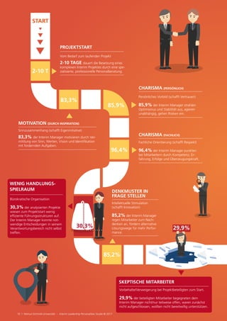 MOTIVATION (DURCH INSPIRATION)
Sinnzusammenhang (schafft Eigeninitiative)
83,3% der Interim Manager motivieren durch Ver-
mittlung von Sinn, Werten, Vision und Identifikation
mit fordernden Aufgaben.
Persönliches Vorbild (schafft Vertrauen)
85,9% der Interim Manager strahlen
Optimismus und Stabilität aus, agieren
unabhängig, gehen Risiken ein.
CHARISMA (PERSÖNLICH)
83,3%
85,9%
Fachliche Orientierung (schafft Respekt)
96,4% der Interim Manager punkten
bei Mitarbeitern durch Kompetenz, Er-
fahrung, Erfolge und Überzeugungskraft.
CHARISMA (FACHLICH)
Intellektuelle Stimulation
(schafft Innovation)
85,2% der Interim Manager
regen Mitarbeiter zum Nach-
denken an, fördern alternative
Lösungswege für mehr Perfor-
mance.
DENKMUSTER IN
FRAGE STELLEN
96,4%
85,2%
29,9%
Vorbehalte/Verweigerung bei Projektbeteiligten zum Start.
29,9% der beteiligten Mitarbeiter begegneten dem
Interim Manager nicht/nur teilweise offen, waren zunächst
nicht aufgeschlossen, wollten nicht bereitwillig unterstützen.
SKEPTISCHE MITARBEITER
START
2-10 T
10 | Helmut-Schmidt-Universität – Interim Leadership Personalities Studie © 2017
Vom Bedarf zum laufenden Projekt
2-10 TAGE dauert die Besetzung eines
komplexen Interim Projektes durch eine spe-
zialisierte, professionelle Personalberatung.
PROJEKTSTART
Bürokratische Organisation
30,3% der analysierten Projekte
wiesen zum Projektstart wenig
effiziente Führungsstrukturen auf.
Der Interim Manager konnte not-
wendige Entscheidungen in seinem
Verantwortungsbereich nicht selbst
treffen.
WENIG HANDLUNGS-
SPIELRAUM
30,3%
 
