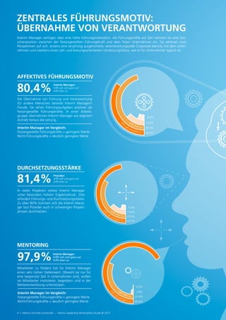Interim Manager verfügen über eine hohe Führungsmotivation. Als Führungskräfte auf Zeit nehmen sie eine Zwi-
schenposition zwischen der festangestellten Führungskraft und dem freien Unternehmer ein. Sie vereinen zwei
Perspektiven auf sich: erstens eine langfristig ausgerichtete, verantwortungsvolle Corporate Identity mit dem Unter-
nehmen und zweitens einen ziel- und leistungsorientierten Umsetzungsfokus, wie er für Unternehmer typisch ist.
ZENTRALES FÜHRUNGSMOTIV:
ÜBERNAHME VON VERANTWORTUNG
4 | Helmut-Schmidt-Universität – Interim Leadership Personalities Studie © 2017
MENTORING
Mitarbeiter zu fördern hat für Interim Manager
einen sehr hohen Stellenwert. Obwohl sie nur für
eine begrenzte Zeit in Unternehmen sind, wollen
sie Mitarbeiter motivieren, begeistern und in der
Weiterentwicklung unterstützen.
97,9%
AFFEKTIVES FÜHRUNGSMOTIV
Die Übernahme von Führung und Verantwortung
für andere Menschen bereitet Interim Managern
Freude. Sie sehen Führungsaufgaben positiver als
festangestellte Führungskräfte. In einer Arbeits-
gruppe übernehmen Interim Manager aus eigenem
Antrieb heraus die Leitung.
80,4%
In vielen Projekten stehen Interim Manager
unter besonders hohem Ergebnisdruck. Dies
erfordert Führungs- und Durchsetzungsstärke.
Zu über 80% konnten sich die Interim Mana-
ger laut Provider auch in schwierigen Projekt-
phasen durchsetzen.
DURCHSETZUNGSSTÄRKE
81,4%
Interim Manager im Vergleich:
Festangestellte Führungskräfte = geringere Werte
Nicht-Führungskräfte = deutlich geringere Werte
Provider:
trifft voll und ganz zu/
trifft eher zu
Interim Manager im Vergleich:
Festangestellte Führungskräfte = geringere Werte
Nicht-Führungskräfte = deutlich geringere Werte
Interim Manager:
trifft voll und ganz zu/
trifft eher zu
Interim Manager:
trifft voll und ganz zu/
trifft eher zu
34,5%
t
r
i
fft voll und ganz zu
13,6%
6,0%
45,9%
trifft eher zu
t
r
i
f
ft voll und ganz zu
31,4%
1,8%
0,3%
66,5%
trifft eher zu
t
r
i
f
ft voll und ganz zu
trifft eher zu
47,5%
13,6%
5,0%
33,9%
 