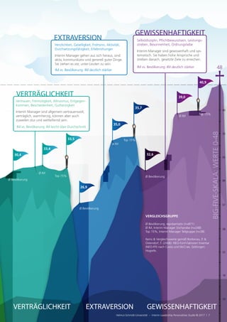 GEWISSENHAFTIGKEIT
EXTRAVERSION
VERTRÄGLICHKEIT
VERTRÄGLICHKEIT EXTRAVERSION GEWISSENHAFTIGKEIT
30,4
33,4
33,5
26,9
35,0
35,7
32,6
39,0
40,9
Ø IM
Top 15%
Ø IM
Top 15%
ø IM
Top 15%
VERGLEICHSGRUPPE
Ø Bevölkerung, repräsentativ (n=871)
Ø IM, Interim Manager Stichprobe (n=248)
Top 15%, Interim Manager Teilgruppe (n=38)
Items & Vergleichswerte gemäß Borkenau, P. &
Ostendorf, F. (2008): NEO-Fünf-Faktoren Inventar
(NEO-FFI) nach Costa und McCrae, Göttingen:
Hogrefe.
48
Ø Bevölkerung
Ø Bevölkerung
Ø Bevölkerung
40
35
30
38
32
28
22
18
10
Vertrauen, Freimütigkeit, Altruismus, Entgegen-
kommen, Bescheidenheit, Gutherzigkeit
Interim Manager sind allgemein vertrauensvoll,
verträglich, warmherzig, können aber auch
zuweilen stur und wetteifernd sein.
IM vs. Bevölkerung: IM leicht über Durchschnitt
Herzlichkeit, Geselligkeit, Frohsinn, Aktivität,
Durchsetzungsfähigkeit, Erlebnishunger
Interim Manager gehen aus sich heraus, sind
aktiv, kommunikativ und generell guter Dinge.
Sie ziehen es vor, unter Leuten zu sein.
IM vs. Bevölkerung: IM deutlich stärker
Selbstdisziplin, Pflichtbewusstsein, Leistungs-
streben, Besonnenheit, Ordnungsliebe
Interim Manager sind gewissenhaft und sys-
tematisch. Sie haben hohe Ansprüche und
streben danach, gesetzte Ziele zu erreichen.
IM vs. Bevölkerung: IM deutlich stärker
BIG-FIVE-SKALA:
WERTE
0-48
Helmut-Schmidt-Universität – Interim Leadership Personalities Studie © 2017 | 7
 