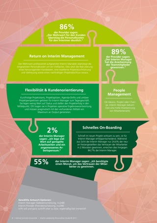 Return on Interim Management
Der Mehrwert professionell aufgesetzter Interim Mandate übersteigt die
eingesetzten Personalkosten um ein Vielfaches. Dies setzt die Rekrutierung
eines hervorragenden Kandidaten, eine exzellente Projektdurchführung
und -betreuung sowie einen nachhaltigen Projektabschluss voraus.
86%
der Provider sagen:
„Der Mehrwert für den Kunden
überstieg die Personalkosten
für den Interimer deutlich.“
People
Management
Ob Vakanz, Projekt oder Chan-
ge, Interim Manager bekom-
men eine hohe Anerkennung
von Mitarbeiterseite.
89%
der Provider sagen:
„Der Interim Manager
hat die Anerkennung
der Teammitglieder
gewonnen.“
Schnelles On-Boarding
Schnell im neuen Projekt wirksam zu sein, ist für
Interim Manager erfolgsentscheidend. Während
aus Sicht der Interim Manager nur 24,6% der neu-
en Festangestellten das Vertrauen der Mitarbeiter
in 2 Monaten gewinnen, erreichen dies hingegen
84,7% der Interim Manager.
2%
der Interim Manager
sagen: „Ich lege viel
Wert auf geregelte
Arbeitszeiten und ein
angemessenes Ar-
beitspensum.“
Flexibilität & Kundenorientierung
Kurzfristige Projektstarts, Projektspitzen, Agenda-Shifts und unklare
Projektperspektiven gehören für Interim Manager zum Tagesgeschäft.
Sie legen wenig Wert auf Status und stellen den Projekterfolg in den
Mittelpunkt. Oft tragen sie in Projekten operative Ergebnisverantwortung
und müssen pragmatisch mit den vorhandenen Mitteln ein
Maximum an Output generieren.
55% der Interim Manager sagen: „Ich benötigte
einen Monat, um das Vertrauen der Mitar-
beiter zu gewinnen.
8 | Helmut-Schmidt-Universität – Interim Leadership Personalities Studie © 2017
Gewählte Antwort-Optionen:
Interim Manager (Selbsteinschätzung, n=248)
Interim Provider (Fremdeinschätzung, n=248)
trifft voll und ganz zu/trifft eher zu bzw. regelmäßig-fast immer/oft
 