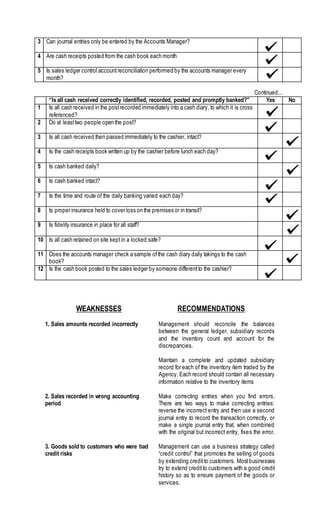 3 Can journal entries only be entered by the Accounts Manager?
4 Are cash receipts posted from the cash book each month
5 Is sales ledger control accountreconciliation performed by the accounts manager every
month?
Continued...
“Is all cash received correctly identified, recorded, posted and promptly banked?” Yes No
1 Is all cash received in the postrecorded immediately into a cash diary, to which it is cross
referenced?
2 Do at leasttwo people open the post?
3 Is all cash received then passed immediately to the cashier, intact?
4 Is the cash receipts book written up by the cashier before lunch each day?
5 Is cash banked daily?
6 Is cash banked intact?
7 Is the time and route of the daily banking varied each day?
8 Is proper insurance held to cover loss on the premises or in transit?
9 Is fidelity insurance in place for all staff?
10 Is all cash retained on site keptin a locked safe?
11 Does the accounts manager check a sample ofthe cash diary daily takings to the cash
book?
12 Is the cash book posted to the sales ledger by someone differentto the cashier?
WEAKNESSES RECOMMENDATIONS
1. Sales amounts recorded incorrectly Management should reconcile the balances
between the general ledger, subsidiary records
and the inventory count and account for the
discrepancies.
Maintain a complete and updated subsidiary
record for each of the inventory item traded by the
Agency. Each record should contain all necessary
information relative to the inventory items
2. Sales recorded in wrong accounting
period
Make correcting entries when you find errors.
There are two ways to make correcting entries:
reverse the incorrect entry and then use a second
journal entry to record the transaction correctly, or
make a single journal entry that, when combined
with the original but incorrect entry, fixes the error.
3. Goods sold to customers who were bad
credit risks
Management can use a business strategy called
“credit control” that promotes the selling of goods
by extending creditto customers. Mostbusinesses
try to extend creditto customers with a good credit
history so as to ensure payment of the goods or
services.
 