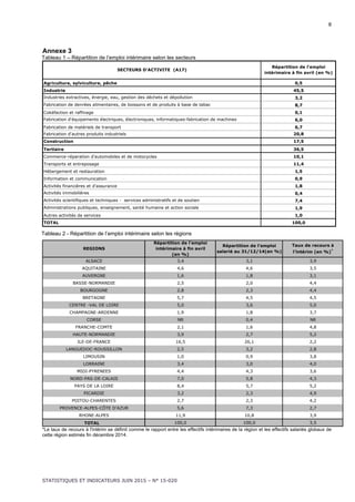 8
STATISTIQUES ET INDICATEURS JUIN 2015 – N° 15-020
Annexe 3
Tableau 1 – Répartition de l’emploi intérimaire selon les secteurs
Agriculture, sylviculture, pêche 0,5
Industrie 45,5
Industries extractives, énergie, eau, gestion des déchets et dépollution 3,2
Fabrication de denrées alimentaires, de boissons et de produits à base de tabac 8,7
Cokéfaction et raffinage 0,1
Fabrication d'équipements électriques, électroniques, informatiques-fabrication de machines 6,0
Fabrication de matériels de transport 6,7
Fabrication d'autres produits industriels 20,8
Construction 17,5
Tertiaire 36,5
Commerce-réparation d'automobiles et de motocycles 10,1
Transports et entreposage 11,4
Hébergement et restauration 1,5
Information et communication 0,9
Activités financières et d'assurance 1,8
Activités immobilières 0,4
Activités scientifiques et techniques - services administratifs et de soutien 7,4
Administrations publiques, enseignement, santé humaine et action sociale 1,9
Autres activités de services 1,0
TOTAL 100,0
SECTEURS D'ACTIVITE (A17)
Répartition de l'emploi
intérimaire à fin avril (en %)
Tableau 2 - Répartition de l’emploi intérimaire selon les régions
ALSACE 3,4 3,1 3,9
AQUITAINE 4,6 4,6 3,5
AUVERGNE 1,6 1,8 3,1
BASSE-NORMANDIE 2,5 2,0 4,4
BOURGOGNE 2,8 2,3 4,4
BRETAGNE 5,7 4,5 4,5
CENTRE -VAL DE LOIRE 5,0 3,6 5,0
CHAMPAGNE-ARDENNE 1,9 1,8 3,7
CORSE NR 0,4 NR
FRANCHE-COMTE 2,1 1,6 4,8
HAUTE-NORMANDIE 3,9 2,7 5,2
ILE-DE-FRANCE 16,5 26,1 2,2
LANGUEDOC-ROUSSILLON 2,5 3,2 2,8
LIMOUSIN 1,0 0,9 3,8
LORRAINE 3,4 3,0 4,0
MIDI-PYRENEES 4,4 4,3 3,6
NORD-PAS-DE-CALAIS 7,0 5,8 4,3
PAYS DE LA LOIRE 8,4 5,7 5,2
PICARDIE 3,2 2,3 4,9
POITOU-CHARENTES 2,7 2,3 4,2
PROVENCE-ALPES-CÔTE D'AZUR 5,6 7,3 2,7
RHONE-ALPES 11,9 10,8 3,9
TOTAL 100,0 100,0 3,5
REGIONS
Taux de recours à
l'intérim (en %)*
Répartition de l'emploi
salarié au 31/12/14(en %)
Répartition de l'emploi
intérimaire à fin avril
(en %)
*Le taux de recours à l'intérim se définit comme le rapport entre les effectifs intérimaires de la région et les effectifs salariés globaux de
cette région estimés fin décembre 2014.
 
