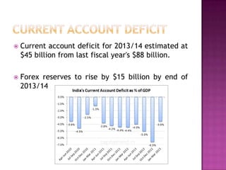 

Current account deficit for 2013/14 estimated at
$45 billion from last fiscal year's $88 billion.



Forex reserves to rise by $15 billion by end of
2013/14

 