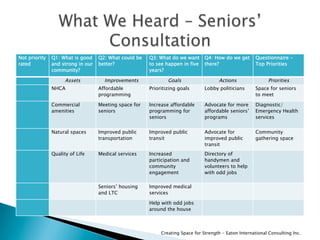Creating Space for Strength - Eaton International Consulting Inc.
Not priority
rated 
Q1: What is good
and strong in our
community? 
Q2: What could be
better? 
Q3: What do we want
to see happen in five
years? 
Q4: How do we get
there? 
Questionnaire -
Top Priorities 
   Assets  Improvements  Goals  Actions  Priorities 
   NHCA  Affordable
programming 
Prioritizing goals  Lobby politicians  Space for seniors
to meet 
   Commercial
amenities 
Meeting space for
seniors 
Increase affordable
programming for
seniors 
Advocate for more
affordable seniors’
programs 
Diagnostic/
Emergency Health
services 
   Natural spaces  Improved public
transportation 
Improved public
transit 
Advocate for
improved public
transit 
Community
gathering space 
   Quality of Life  Medical services  Increased
participation and
community
engagement 
Directory of
handymen and
volunteers to help
with odd jobs 
  
      Seniors’ housing
and LTC 
Improved medical
services 
     
         Help with odd jobs
around the house 
     
 