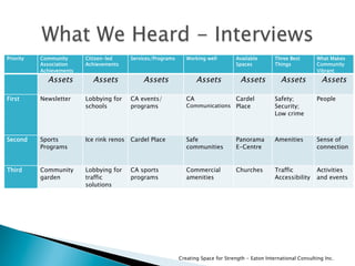 Creating Space for Strength - Eaton International Consulting Inc.
Priority  Community
Association
Achievements 
Citizen-led
Achievements 
Services/Programs  Working well  Available
Spaces 
Three Best
Things 
What Makes
Community
Vibrant 
   Assets  Assets  Assets  Assets  Assets  Assets  Assets
 
First   Newsletter  Lobbying for
schools 
CA events/
programs 
CA
Communications 
Cardel
Place 
Safety;
Security;
Low crime 
People 
Second  Sports
Programs 
Ice rink renos  Cardel Place  Safe
communities 
Panorama
E-Centre 
Amenities  Sense of
connection
 
 
Third  Community
garden 
Lobbying for
traffic
solutions 
CA sports
programs  
Commercial
amenities 
Churches  Traffic
Accessibility 
Activities
and events 
 
