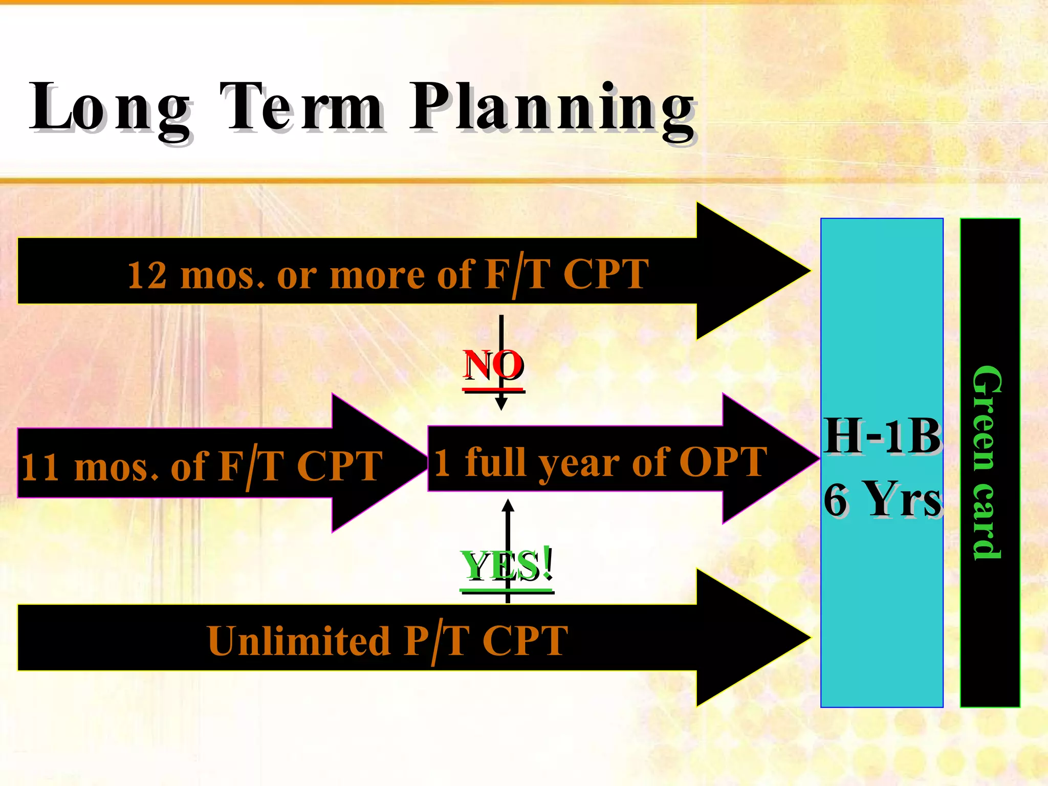 Long Term Planning 11 mos. of F/T CPT Unlimited P/T CPT 1 full year of OPT 12 mos. or more of F/T CPT H-1B 6 Yrs Green card YES! NO 