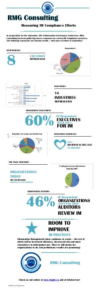 Measuring IM Compliance Efforts
In preparation for the September 2014 Information Governance Conference, RMG
Consulting has been gathering survey responses on current IM Compliance practices.
The following represents our interim results – with more to follow in September!
RESPONDENTS
8
COUNTRIES
REPRESENTED
MANAGEMENT INVESTMENT
60%
Of Respondent
EXECUTIVES
DEFINE KPI’S
FOR IM
INDUSTRIES
14
INDUSTRIES
REPRESENTED
RETENTION SCHEDULES
65%
REVIEWED IN THE LAST
24 MONTHS
THE FINAL FRONTIER?
ORGANIZATIONS
TODAY
ARE INCREASING
EMPLOYEE ACCOUNTABILITY
ROOM TO
IMPROVE
IM PRACTICES
Information Management today continues to evolve – the net of
which will be increased efficiency, decreased risk and more
consistency in information use. There is still plenty for
organizations to do, but preliminary results are promising!
RMG Consulting
Check us out online at www.rmgim.ca and at InfoGovCon!
INDEPENDENT REVIEWS
46%
Of Respondent
ORGANIZATIONS
DON’T HAVE THEIR
AUDITORS
REVIEW IM
© RMG Consulting 2014
 