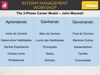 The 3-Phase Career Model – John Maxwell
Aprendendo Ganhando Devolvendo
Início da Carreira
Desenvolver Habilidades
Ganhar Experiencia
Crescer como
Professional
Meio da Carreira
Lucrar das Habilidades
Promoções
Status
Dinheiro
Final da Carreira
Mentorar Outros
Aposentadoria
Família
Comunidade
 