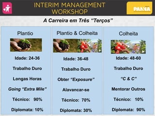 A Carreira em Três “Terços”
Plantio Plantio & Colheita Colheita
Idade: 24-36
Trabalho Duro
Longas Horas
Going “Extra Mile”
Técnico: 90%
Diplomata: 10%
Idade: 36-48
Trabalho Duro
Obter “Exposure”
Alavancar-se
Técnico: 70%
Diplomata: 30%
Idade: 48-60
Trabalho Duro
“C & C”
Mentorar Outros
Técnico: 10%
Diplomata: 90%
 
