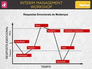 Estabilidade
Aceitação ou Abandono
Raiva
Negação
Imobilização
Barganha
Teste
Depressão
TEMPO
AtivaPassiva
RESPOSTAEMOCIONAL
Respostas Emocionais às Mudanças
 