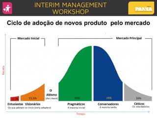 Ciclo de adoção de novos produto pelo mercado
 