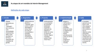 As etapas de um mandato de Interim Management
1. Entrada
Cliente
apresenta ao
IM a
“situação”,
bem como as
suas
necessidades
empresariais,
após o que
acordam os
termos e
requisitos do
mandato de
gestão.
2. Diagnóstico
O IM analisa em
detalhe a
“situação” bem
como a melhor
abordagem a
tomar tendo
em vista as
necessidades e
questões
abordadas
inicialmente
com o Cliente.
3. Proposta
O IM apresenta
a sua proposta
de resolução
detalhada,
incluindo a
definição dos
objetivos e
tendo em conta
os inputs do
Cliente. (Alguns
mandatos
podem findar
nesta fase.)
4. Implementação
IM gere a
intervenção, o
projeto ou a
solução
acordada,
tendo em conta
os objetivos do
mandato,
dando
periodicamente
conta ao Cliente
do seu
progresso e
eventuais
revisões.
5. Saída
O mandato
aproxima-se do
final e o IM
deve assegurar
que o Cliente
está satisfeito e
que os
objetivos serão
alcançados.
Esta fase inclui
o hand-over e a
transferência de
know-how para
as equipas do
Cliente.
Definições de cada etapa
7
 