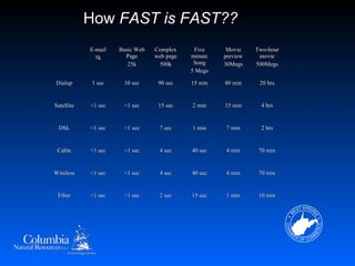 How FAST is FAST??
            E-mail   Basic Web   Complex     Five     Movie    Two-hour
              5k       Page      web page   minute   preview    movie
                        25k       500k       Song    30Megs    500Megs
                                            5 Megs

Dialup       1 sec    10 sec      90 sec    15 min   80 min     20 hrs


Satellite   <1 sec    <1 sec      15 sec    2 min    15 min      4 hrs


 DSL        <1 sec    <1 sec      7 sec     1 min    7 min       2 hrs


 Cable      <1 sec    <1 sec      4 sec     40 sec   4 min      70 min


Wireless    <1 sec    <1 sec      4 sec     40 sec   4 min      70 min


 Fiber      <1 sec    <1 sec      2 sec     15 sec   1 min      10 min
 