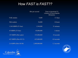 How FAST is FAST??

                         Bits per second         Time to download 33
                                               volumes of Encyclopedia
                                                     Britannica
9.6K modem                             9,600                  3.5 days

56K modem                             56,000                  14 hours

1.544 MBPS (T1 line)               1,544,000                31 minutes

45 MBPS (T3 line)                 45,000,000                  1 minute

155 MBPS (fiber optic)          155,000,000                 18 seconds

622 MBPS (fiber OC12)           622,000,000                4.8 seconds

2.4 GBPS (fiber OC48)          2,400,000,000               1.2 seconds
 