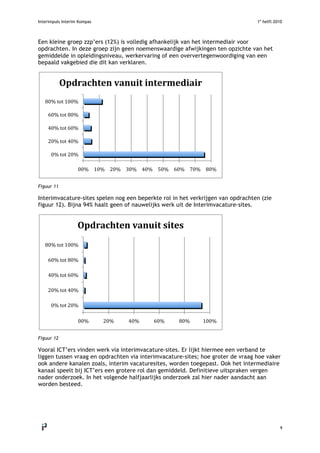 Interimpuls Interim Kompas 1e
helft 2010
 
9 
Een kleine groep zzp’ers (12%) is volledig afhankelijk van het intermediair voor
opdrachten. In deze groep zijn geen noemenswaardige afwijkingen ten opzichte van het
gemiddelde in opleidingsniveau, werkervaring of een oververtegenwoordiging van een
bepaald vakgebied die dit kan verklaren.
Figuur 11
Interimvacature-sites spelen nog een beperkte rol in het verkrijgen van opdrachten (zie
figuur 12). Bijna 94% haalt geen of nauwelijks werk uit de Interimvacature-sites.
Figuur 12
Vooral ICT’ers vinden werk via interimvacature-sites. Er lijkt hiermee een verband te
liggen tussen vraag en opdrachten via interimvacature-sites; hoe groter de vraag hoe vaker
ook andere kanalen zoals, interim vacaturesites, worden toegepast. Ook het intermediaire
kanaal speelt bij ICT’ers een grotere rol dan gemiddeld. Definitieve uitspraken vergen
nader onderzoek. In het volgende halfjaarlijks onderzoek zal hier nader aandacht aan
worden besteed.
00%  10%  20%  30%  40%  50%  60%  70%  80% 
0% tot 20% 
20% tot 40% 
40% tot 60% 
60% tot 80% 
80% tot 100% 
Opdrachten vanuit intermediair 
00%  20%  40%  60%  80%  100% 
0% tot 20% 
20% tot 40% 
40% tot 60% 
60% tot 80% 
80% tot 100% 
Opdrachten vanuit sites 
 
