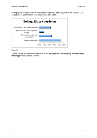 Interimpuls Interim Kompas 1e
helft 2010
 
11 
Belangrijkste voordelen van interimvacature-sites zijn de transparantie die ontstaat (47%)
en dat er een alternatief is voor het intermediair (25%).
 
Figuur 14
Andere kritiek op Interimvacature-sites is ook dat dezelfde opdrachten op meerdere sites
staan tegen verschillende tarieven.
 
00%  10%  20%  30%  40%  50% 
Meer transparantie 
Meer concurrentie voor 
intermediairs 
Hoger uurtarief door wegvallen 
marge 
Direct contact met opdrachtgevers 
Belangrijkste voordelen 
 