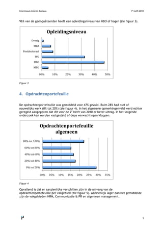 Interimpuls Interim Kompas 1e
helft 2010
 
5 
96% van de geënquêteerden heeft een opleidingsniveau van HBO of hoger (zie figuur 3).
Figuur 3
4. Opdrachtenportefeuille 
 
De opdrachtenportefeuille was gemiddeld voor 47% gevuld. Ruim 28% had niet of
nauwelijks werk (0% tot 20%) (zie figuur 4). In het algemene opmerkingenveld werd echter
geregeld aangegeven dat dit voor de 2e
helft van 2010 er beter uitzag. In het volgende
onderzoek kan worden vastgesteld of deze verwachtingen kloppen.
Figuur 4
Opvallend is dat er aanzienlijke verschillen zijn in de omvang van de
opdrachtenportefeuille per vakgebied (zie figuur 5). Aanzienlijk lager dan het gemiddelde
zijn de vakgebieden HRM, Communicatie & PR en algemeen management.
00%  10%  20%  30%  40%  50% 
MBO 
HBO 
WO 
Postdoctoraal 
MBA 
Overig 
Opleidingsniveau 
00%  05%  10%  15%  20%  25%  30%  35% 
0% tot 20% 
20% tot 40% 
40% tot 60% 
60% tot 80% 
80% tot 100% 
Opdrachtenportefeuille 
algemeen 
 