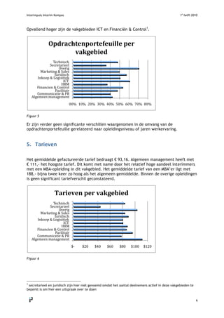 Interimpuls Interim Kompas 1e
helft 2010
 
6 
Opvallend hoger zijn de vakgebieden ICT en Financiën & Control1
.
Figuur 5
Er zijn verder geen significante verschillen waargenomen in de omvang van de
opdrachtenportefeuille gerelateerd naar opleidingsniveau of jaren werkervaring.
5. Tarieven 
 
Het gemiddelde gefactureerde tarief bedraagt € 93,16. Algemeen management heeft met
€ 111,- het hoogste tarief. Dit komt met name door het relatief hoge aandeel interimmers
met een MBA-opleiding in dit vakgebied. Het gemiddelde tarief van een MBA’er ligt met
188,- bijna twee keer zo hoog als het algemeen gemiddelde. Binnen de overige opleidingen
is geen significant tariefverschil geconstateerd.
Figuur 6
                                                        
1
secretarieel en juridisch zijn hier niet genoemd omdat het aantal deelnemers actief in deze vakgebieden te
beperkt is om hier een uitspraak over te doen
00%  10%  20%  30%  40%  50%  60%  70%  80% 
Algemeen management 
Communicatie & PR 
Facilitair 
Financien & Control 
HRM 
ICT 
Inkoop & Logisitiek 
Juridisch 
Marketing & Sales 
Overig 
Secretarieel 
Technisch 
Opdrachtenportefeuille per 
vakgebied 
 $‐    $20    $40    $60    $80    $100    $120  
Algemeen management 
Communicatie & PR 
Facilitair 
Financien & Control 
HRM 
ICT 
Inkoop & Logisitiek 
Juridisch 
Marketing & Sales 
Overig 
Secretarieel 
Technisch 
Tarieven per vakgebied 
 