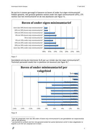 Interimpuls Interim Kompas 1e
helft 2010
 
7 
De zzp’ers is tevens gevraagd in hoeverre ze boven of onder hun eigen minimumtarief
hebben gewerkt. Het grootste gedeelte werkte onder het eigen minimumtarief (47%), 27%
werkte voor het minimumtarief en de rest daarboven (zie figuur 7).
Figuur 7
Gemiddeld ontving de interimmer 8,4% per uur minder dan het eigen minimumtarief2
.
Technisch personeel steekt hier in positieve zin bovenuit (zie figuur 8) 3
.
Figuur 8
                                                        
2
Voor de categorieën meer dan 30% onder of boven mijn minimumtarief is een gemiddelde van respectievelijk
-40% en 40% genomen.
3
secretarieel en juridisch zijn hier niet genoemd omdat het aantal deelnemers actief in deze vakgebieden te
beperkt is om hier een uitspraak over te doen
00%  05%  10%  15%  20%  25%  30% 
meer dan 30% onder mijn minimumtarief 
20% tot 30% onder mijn minimumtarief 
10% tot 20% onder mijn minimumtarief 
0% tot 10% onder mijn minimumtarief 
Dit is mijn minimumtarief 
0% tot 10% boven mijn minimumtarief 
10% tot 20% boven mijn minimumtarief 
20% tot 30% boven mijn minimumtarief 
meer dan 30% boven mijn minimumtarief 
Boven of onder eigen minimumtarief 
‐16%  ‐14%  ‐12%  ‐10%  ‐8%  ‐6%  ‐4%  ‐2%  0% 
Algemeen management 
Communicatie & PR 
Facilitair 
Financien & Control 
HRM 
ICT 
Inkoop & Logisitiek 
Juridisch 
Marketing & Sales 
Overig 
Secretarieel 
Technisch 
Boven of onder minimumtarief per 
vakgebied 
 