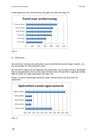 Interimpuls Interim Kompas 1e
helft 2010
 
8 
Verder geldt hoe meer werkervaring, hoe hoger het tarief (zie figuur 9).
Figuur 9
6. Bronnen 
De interimmer verkrijgt zijn opdrachten vanuit verschillende bronnen (eigen netwerk, via
het intermediair of interimvacature-sites)
De interimmer regelt over het algemeen zijn opdrachten via zijn eigen netwerk: gemiddeld
56% van de opdrachten komt via het eigen netwerk. Bijna 47% genereert nagenoeg volledig
(80% tot 100%) zijn eigen opdrachten (zie figuur 10).
Verder is er geen verband geconstateerd tussen werkervaring en de soort bron van
opdrachten.
Figuur 10
 €‐    €20    €40    €60    €80    €100    €120  
1 tot 3 jaar 
3 tot 5 jaar 
5 tot 8 jaar 
8 tot 10 jaar 
10 tot 15 jaar 
15 jaar en meer 
Tarief naar werkervaring 
00%  05%  10%  15%  20%  25%  30%  35%  40%  45%  50% 
0% tot 20% 
20% tot 40% 
40% tot 60% 
60% tot 80% 
80% tot 100% 
Opdrachten vanuit eigen netwerk 
 