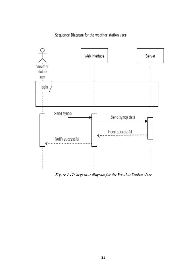 Sequence Diagram For Weather Forecasting System 25+ Sequence