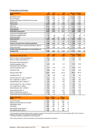 Swedbank – Interim report January-June 2013 Page 4 of 58
Financial summary
Income statement Q2 Q1 Q2 Jan-Jun Jan-Jun
SEKm 2013 2013 % 2012 % 2013 2012 %
Net interest income 5 409 5 353 1 5 035 7 10 762 9 930 8
Net commissions 2 525 2 388 6 2 339 8 4 913 4 737 4
Net gains and losses on financial items at fair value 296 557 -47 577 -49 853 1 556 -45
Other income 749 784 -4 837 -11 1 533 1 637 -6
Total income 8 979 9 082 -1 8 788 2 18 061 17 860 1
Staff costs 2 391 2 358 1 2 336 2 4 749 4 745 0
Other expenses 1 735 1 685 3 1 835 -5 3 420 3 753 -9
Total expenses 4 126 4 043 2 4 171 -1 8 169 8 498 -4
Profit before impairments 4 853 5 039 -4 4 617 5 9 892 9 362 6
Impairment of intangible assets 170 0 4 170 4
Impairment of tangible assets 202 85 124 63 287 164 75
Credit impairments 88 60 47 -49 148 -145
Operating profit 4 393 4 894 -10 4 538 -3 9 287 9 339 -1
Tax expense 913 976 -6 1 047 -13 1 889 2 155 -12
Profit for the period from continuing operations 3 480 3 918 -11 3 491 0 7 398 7 184 3
Profit for the period from discontinued operations, after tax -1 887 -390 -341 -2 277 -620
Profit for the period 1 593 3 528 -55 3 150 -49 5 121 6 564 -22
Profit for the period attributable to the shareholders of
Swedbank AB 1 592 3 525 -55 3 147 -49 5 117 6 557 -22
Q2 Q1 Q2 Jan-Jun Jan-Jun
Key ratios and data per share 2013 2013 2012 2013 2012
Return on equity, continuing operations, % 14.1 15.3 14.6 14.7 14.9
Return on equity, total operations, % 6.5 13.8 13.2 10.1 13.6
Earnings per share before dilution,
continuing operations, SEK 1)
3.16 3.57 3.17 6.73 6.53
Earnings per share after dilution,
continuing operations, SEK 1)
3.15 3.54 3.16 6.69 6.51
Cost/income ratio 0.46 0.45 0.47 0.45 0.48
Equity per share, SEK 1)
89.44 84.57 85.18 89.44 85.18
Loan/deposit ratio, % 186 188 216 186 216
Common Equity Tier 1 ratio, %, Basel 3 2)
17.2 16.4 15.1 17.2 15.1
Tier 1 capital ratio, %, Basel 3 2)
18.6 17.8 16.6 18.6 16.6
Capital adequacy ratio, %, Basel 3 2)
19.6 19.4 18.5 19.6 18.5
Common Equity Tier 1 ratio, %, Basel 2 18.0 17.3 16.2 18.0 16.2
Tier 1 capital ratio, %, Basel 2 19.0 18.3 17.8 19.0 17.8
Capital adequacy ratio, %, Basel 2 19.5 19.5 19.0 19.5 19.0
Credit impairment ratio, % 0.03 0.02 -0.01 0.02 -0.02
Share of impaired loans, gross, % 0.76 0.77 1.53 0.76 1.53
Total provision ratio for impaired loans, % 54 57 64 54 64
Balance sheet data 30 Jun 31 Dec 30 Jun
SEKbn 2013 2012 % 2012 %
Loans to the public 1 246 1 239 1 1 228 1
Deposits and borrowings from the public 673 580 16 560 20
Shareholders' equity 101 103 -2 96 5
Total assets 1 883 1 847 2 1 834 3
Risk weighted assets, Basel 3 2)
459 487 -6 508 -10
Risk weighted assets, Basel 2 455 464 -2 485 -6
1)
After deducting the preference share dividend, earnings per share for the first quarter 2013 were SEK 1.63 for total operations (SEK 1.99 for continuing
operations) after dilution. The calculations are specified on page 50.
2)
According to Swedbank’s interpretation of future regulations.
The key ratios are based on profit and shareholders’ equity allocated to shareholders of Swedbank.
 