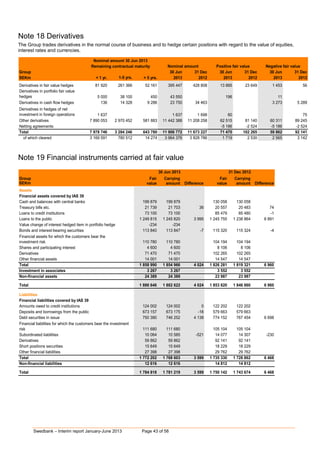 Swedbank – Interim report January-June 2013 Page 43 of 58
Note 18 Derivatives
The Group trades derivatives in the normal course of business and to hedge certain positions with regard to the value of equities,
interest rates and currencies.
Group 30 Jun 31 Dec 30 Jun 31 Dec 30 Jun 31 Dec
SEKm < 1 yr. 1-5 yrs. > 5 yrs. 2013 2012 2013 2012 2013 2012
Derivatives in fair value hedges 81 920 261 366 52 161 395 447 428 808 13 885 23 649 1 453 56
Derivatives in portfolio fair value
hedges 5 000 38 100 450 43 550 0 196 0 11 0
Derivatives in cash flow hedges 136 14 328 9 286 23 750 34 463 0 0 3 273 5 289
Derivatives in hedges of net
investment in foreign operations 1 637 0 0 1 637 1 698 60 0 0 75
Other derivatives 7 890 053 2 970 452 581 883 11 442 388 11 208 258 62 515 81 140 60 311 89 245
Netting agreements 0 0 0 0 0 -5 186 -2 524 -5 186 -2 524
Total 7 978 746 3 284 246 643 780 11 906 772 11 673 227 71 470 102 265 59 862 92 141
of which cleared 3 169 591 780 512 14 274 3 964 376 3 828 786 1 719 2 530 2 565 3 142
Nominal amount 30 Jun 2013
Remaining contractual maturity Nominal amount Positive fair value Negative fair value
Note 19 Financial instruments carried at fair value
Group Fair Carrying Fair Carrying
SEKm value amount Difference value amount Difference
Assets
Financial assets covered by IAS 39
Cash and balances with central banks 199 879 199 879 0 130 058 130 058 0
Treasury bills etc. 21 739 21 703 36 20 557 20 483 74
Loans to credit institutions 73 100 73 100 0 85 479 85 480 -1
Loans to the public 1 249 815 1 245 820 3 995 1 245 755 1 238 864 6 891
Value change of interest hedged item in portfolio hedge -234 -234 0 0 0 0
Bonds and interest-bearing securities 113 840 113 847 -7 115 320 115 324 -4
Financial assets for which the customers bear the
investment risk 110 780 110 780 0 104 194 104 194 0
Shares and participating interest 4 600 4 600 0 8 106 8 106 0
Derivatives 71 470 71 470 0 102 265 102 265 0
Other financial assets 14 001 14 001 0 14 547 14 547 0
Total 1 858 990 1 854 966 4 024 1 826 281 1 819 321 6 960
Investment in associates 3 267 3 267 0 3 552 3 552 0
Non-financial assets 24 389 24 389 0 23 987 23 987 0
Total 1 886 646 1 882 622 4 024 1 853 820 1 846 860 6 960
Liabilities
Financial liabilities covered by IAS 39
Amounts owed to credit institutions 124 002 124 002 0 122 202 122 202 0
Deposits and borrowings from the public 673 157 673 175 -18 579 663 579 663 0
Debt securities in issue 750 390 746 252 4 138 774 152 767 454 6 698
Financial liabilities for which the customers bear the investment
risk 111 680 111 680 0 105 104 105 104 0
Subordinated liabilities 10 064 10 585 -521 14 077 14 307 -230
Derivatives 59 862 59 862 0 92 141 92 141 0
Short positions securities 15 649 15 649 0 18 229 18 229 0
Other financial liabilities 27 398 27 398 0 29 762 29 762 0
Total 1 772 202 1 768 603 3 599 1 735 330 1 728 862 6 468
Non-financial liabilities 12 616 12 616 0 14 812 14 812 0
Total 1 784 818 1 781 219 3 599 1 750 142 1 743 674 6 468
30 Jun 2013 31 Dec 2012
 