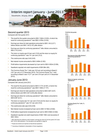 Swedbank – Interim report January-June 2013 Page 1 of 58
Second quarter 2013
Compared with first quarter 2013
 The result for the quarter amounted to SEK 1 592m (3 525), of which the
result for continuing operations** was SEK 3 478m (3 916)
 Earnings per share for total operations amounted to SEK 1.45 (3.21*)
before dilution and SEK 1.44 (3.19*) after dilution
 Earnings per share for continuing operations** after dilution amounted to
SEK 3.15 (3.54*)
 The return on equity was 6.5 per cent (13.8) and the return on equity for
continuing operations** was 14.1 per cent (15.3)
 The cost/income ratio was 0.46 (0.45)
 Net interest income amounted to SEK 5 409m (5 353)
 Profit before impairments decreased by 4 per cent to SEK 4 853m (5 039)
 Swedbank reported net credit impairments of SEK 88m (60)
 The Common Equity Tier 1 ratio was 18.0 per cent according to Basel 2
(16.7 per cent on 31 December 2012). The Common Equity Tier 1 ratio
according to Basel 3 was 17.2*** per cent (15.4 per cent on 31 December
2012).
January-June 2013
Compared with January-June 2012
 The result for the period amounted to SEK 5 117m (6 557), of which the
result for continuing operations** was SEK 7 394m (7 177)
 Earnings per share for total operations amounted to SEK 4.66* (5.97)
before dilution and SEK 4.63* (5.95) after dilution
 Earnings per share for continuing operations** after dilution amounted to
SEK 6.69* (6.51)
 The return on equity was 10.1 per cent (13.6) and the return on equity for
continuing operations** was 14.7 per cent (14.9)
 The cost/income ratio was 0.45 (0.48)
 Net interest income increased by 8 per cent to SEK 10 762m (9 930)
 Profit before impairments increased by 6 per cent to SEK 9 892m (9 362)
 Swedbank reported net credit impairments of SEK 148m (net recoveries of
SEK 145m)
* After deducting the preference share dividend, earnings per share for the first quarter 2013 were
SEK 1.63 for total operations. The calculations are specified on page 50.
** Russia and Ukraine are reported as discontinued operations.
*** According to Swedbank’s interpretation of future regulations.
0
500
1 000
1 500
2 000
2 500
3 000
3 500
4 000
4 500
5 000
Q2-
2012
Q3-
2012
Q4-
2012
Q1-
2013
Q2-
2013
SEKm
Profit for the quarter
0,0
0,5
1,0
1,5
2,0
2,5
3,0
3,5
4,0
4,5
5,0
Q2-
2012
Q3-
2012
Q4-
2012
Q1-
2013
Q2-
2013
SEK
Earnings per share after dilution*,
continuing operations**
0,0
2,0
4,0
6,0
8,0
10,0
12,0
14,0
16,0
18,0
20,0
Q2-
2012
Q3-
2012
Q4-
2012
Q1-
2013
Q2-
2013
%
Return on equity, continuing
operations**
12,0
13,0
14,0
15,0
16,0
17,0
18,0
Q2-
2012
Q3-
2012
Q4-
2012
Q1-
2013
Q2-
2013
%
Common Equity Tier 1 ratio, %,
Basel 3 ***
 