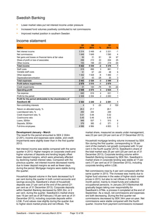Swedbank – Interim report January-March 2014 Page 12 of 56
Swedish Banking
 Lower market rates put net interest income under pressure
 Increased fund volumes positively contributed to net commissions
 Improved market position in southern Sweden
Income statement
Q1 Q4 Q1
SEKm 2014 2013 % 2013 %
Net interest income 3 314 3 448 -4 3 331 -1
Net commissions 1 649 1 649 0 1 590 4
Net gains and losses on financial items at fair value 50 31 61 34 47
Share of profit or loss of associates 256 210 22 204 25
Other income 153 198 -23 219 -30
Total income 5 422 5 536 -2 5 378 1
Staff costs 919 888 3 861 7
Variable staff costs 51 67 -24 48 6
Other expenses 1 442 1 528 -6 1 460 -1
Depreciation/amortisation 31 43 -28 30 3
Total expenses 2 443 2 526 -3 2 399 2
Profit before impairments 2 979 3 010 -1 2 979 0
Credit impairments 31 140 -78 55 -44
Operating profit 2 948 2 870 3 2 924 1
Tax expense 640 616 4 631 1
Profit for the period 2 308 2 254 2 2 293 1
Profit for the period attributable to the shareholders of
Swedbank AB 2 304 2 249 2 2 291 1
Non-controlling interests 4 5 -20 2 100
Return on allocated equity, % 28.3 27.7 28.1
Loan/deposit ratio, % 250 244 246
Credit impairment ratio, % 0.01 0.06 0.02
Cost/income ratio 0.45 0.46 0.45
Loans, SEKbn 949 937 1 915 4
Deposits, SEKbn 379 385 -2 371 2
Full-time employees 4 996 4 984 0 4 853 3
Development January - March
The result for the period amounted to SEK 2 304m
(2 291), income and expenses were stable, and credit
impairments were slightly lower than in the first quarter
2013.
Net interest income was stable compared with the same
quarter in 2013. Higher margins on corporate credit and
higher volumes of deposits and lending largely offset
lower deposit margins, which were adversely affected
by declining market interest rates. Compared with the
previous quarter, net interest income decreased mainly
due to lower deposit margins as well as fewer days
during the period. Mortgage margins were stable during
the quarter.
Household deposit volume in the bank decreased by 6
per cent during the quarter in both current accounts and
savings accounts. Swedbank’s share of household
deposits was 21 per cent at the end of the period (21
per cent as of 31 December 2013). Corporate deposits
within Swedish Banking decreased by SEK 2bn, or 2
per cent, during the quarter. Swedbank’s market share
was 19 per cent as of 28 February (18 per cent as of 31
December 2013), including corporate deposits within
LC&I. Fund values rose slightly during the quarter due
to higher stock market prices and net inflows. The
market share, measured as assets under management,
was 23 per cent (24 per cent as of 31 December 2013).
Household mortgage lending volume increased by SEK
5bn during the first quarter, corresponding to 18 per
cent of the market’s net growth (compared with 14 per
cent in the fourth quarter 2013). Swedbank’s share of
the total market was 25 per cent (25 per cent as of 31
December 2013). Corporate lending volume within
Swedish Banking increased by SEK 5bn. Swedbank’s
market share in corporate lending was stable at 17 per
cent (17 per cent as of 31 December 2013), including
corporate lending within LC&I.
Net commissions rose by 4 per cent compared with the
same quarter in 2013. The increase was mainly due to
higher fund volumes in the wake of higher stock market
prices in 2013, but also to net inflows in the last 12-
month period, mainly to mixed funds and collective
occupational pensions. In January 2013 Bankomat AB
gradually began taking over responsibility for
Swedbank’s ATMs, a process it completed at the end of
September. As a result, net commissions and expenses
are both decreasing. During the first quarter net
commissions decreased by SEK 34m year-on-year. Net
commissions were stable compared with the fourth
quarter. Income from payment commissions increased
 