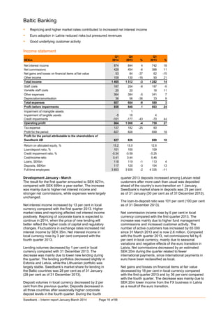 Swedbank – Interim report January-March 2014 Page 16 of 56
Baltic Banking
 Repricing and higher market rates contributed to increased net interest income
 Euro adoption in Latvia reduced risks but pressured revenues
 Good underlying customer activity
Income statement
Q1 Q4 Q1
SEKm 2014 2013 % 2013 %
Net interest income 874 844 4 742 18
Net commissions 429 454 -6 388 11
Net gains and losses on financial items at fair value 53 84 -37 62 -15
Other income 109 130 -16 90 21
Total income 1 465 1 512 -3 1 282 14
Staff costs 187 204 -8 197 -5
Variable staff costs 20 20 0 18 11
Other expenses 364 384 -5 341 7
Depreciation/amortisation 36 56 -36 33 9
Total expenses 607 664 -9 589 3
Profit before impairments 858 848 1 693 24
Impairment of intangible assets 0 1 0
Impairment of tangible assets -5 16 4
Credit impairments -101 -177 -43 -70 44
Operating profit 964 1 008 -4 759 27
Tax expense 137 182 -25 60
Profit for the period 827 826 0 699 18
Profit for the period attributable to the shareholders of
Swedbank AB 827 826 0 699 18
Return on allocated equity, % 15.2 15.0 12.6
Loan/deposit ratio, % 101 100 109
Credit impairment ratio, % -0.34 -0.59 -0.25
Cost/income ratio 0.41 0.44 0.46
Loans, SEKbn 118 119 -1 113 4
Deposits, SEKbn 117 120 -3 104 13
Full-time employees 3 853 3 935 -2 4 335 -11
Development January - March
The result for the first quarter amounted to SEK 827m,
compared with SEK 699m a year earlier. The increase
was mainly due to higher net interest income and
stronger net commissions, while expenses were largely
unchanged.
Net interest income increased by 13 per cent in local
currency compared with the first quarter 2013. Higher
market rates and repricing affected net interest income
positively. Repricing of corporate loans is expected to
continue in 2014, when the price of new lending will
better reflect the higher costs of capital and regulatory
changes. Fluctuations in exchange rates increased net
interest income by SEK 35m. Net interest income in
local currency rose by 3 per cent compared with the
fourth quarter 2013.
Lending volumes decreased by 1 per cent in local
currency compared with 31 December 2013. The
decrease was mainly due to lower new lending during
the quarter. The lending portfolios decreased slightly in
Estonia and Latvia, while the Lithuanian portfolio was
largely stable. Swedbank’s market share for lending in
the Baltic countries was 28 per cent as of 31 January
(28 per cent as of 31 December 2013).
Deposit volumes in local currency decreased by 2 per
cent from the previous quarter. Deposits decreased in
all three countries after seasonally higher corporate
deposit levels in the fourth quarter. During the fourth
quarter 2013 deposits increased among Latvian retail
customers after more cash than usual was deposited
ahead of the country’s euro transition on 1 January.
Swedbank’s market share in deposits was 29 per cent
as of 31 January (30 per cent as of 31 December 2013).
The loan-to-deposit ratio was 101 per cent (100 per cent
as of 31 December 2013).
Net commission income rose by 6 per cent in local
currency compared with the first quarter 2013. The
increase was mainly due to higher fund management
commissions and increased customer activity. The
number of active customers has increased by 65 000
since 31 March 2013 and is now 2.6 million. Compared
with the fourth quarter 2013, net commissions fell by 6
per cent in local currency, mainly due to seasonal
variations and negative effects of the euro transition in
Latvia. Net commissions decreased by an estimated
SEK 20m during the quarter related to fewer
international payments, since international payments in
euro have been reclassified as local.
Net gains and losses on financial items at fair value
decreased by 18 per cent in local currency compared
with the first quarter 2013 and by 36 per cent compared
with the fourth quarter. The decrease was mainly due to
SEK 20m lower income from the FX business in Latvia
as a result of the euro transition.
 