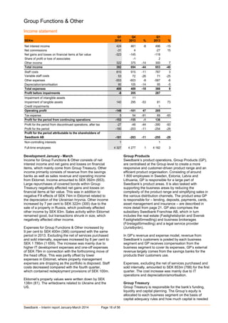 Swedbank – Interim report January-March 2014 Page 18 of 56
Group Functions & Other
Income statement
Q1 Q4 Q1
SEKm 2014 2013 % 2013 %
Net interest income 424 461 -8 496 -15
Net commissions -31 4 -27 15
Net gains and losses on financial items at fair value -323 -145 -118
Share of profit or loss of associates 0 -1 2
Other income 322 375 -14 300 7
Total income 392 694 -44 653 -40
Staff costs 810 915 -11 787 3
Variable staff costs 53 72 -26 71 -25
Other expenses -553 -603 -8 -587 -6
Depreciation/amortisation 90 105 -14 95 -5
Total expenses 400 489 -18 366 9
Profit before impairments -8 205 287
Impairment of intangible assets 0 11 0
Impairment of tangible assets 140 295 -53 81 73
Credit impairments 0 0 1
Operating profit -148 -101 47 205
Tax expense 5 54 -91 69 -93
Profit for the period from continuing operations -153 -155 -1 136
Profit for the period from discontinued operations, after tax -27 -48 -44 -390 -93
Profit for the period -180 -203 -11 -254 -29
Profit for the period attributable to the shareholders of
Swedbank AB -181 -203 -11 -255 -29
Non-controlling interests 1 0 1 0
Full-time employees 4 327 4 277 1 4 182 3
Development January - March
Income for Group Functions & Other consists of net
interest income and net gains and losses on financial
items, which mainly come from Group Treasury. Other
income primarily consists of revenue from the savings
banks as well as sales revenue and operating income
from Ektornet. Income amounted to SEK 392m (653).
Large repurchases of covered bonds within Group
Treasury negatively affected net gains and losses on
financial items at fair value. This was in addition to
negative FX effects of SEK 74m in Ektornet related to
the depreciation of the Ukrainian hryvnia. Other income
increased by 7 per cent to SEK 322m (300) due to the
sale of a property in Russia, which positively affected
other income by SEK 83m. Sales activity within Ektornet
remained good, but transactions shrunk in size, which
negatively affected other income.
Expenses for Group Functions & Other increased by
9 per cent to SEK 400m (366) compared with the same
period in 2013. Excluding the net of services purchased
and sold internally, expenses increased by 8 per cent to
SEK 1 786m (1 659). The increase was mainly due to
higher IT development expenses and one-off expenses
of SEK 79m in connection with the forthcoming move of
the head office. This was partly offset by lower
expenses in Ektornet, where property management
expenses are dropping as the portfolio is disposed. Staff
costs decreased compared with the fourth quarter,
which contained redeployment provisions of SEK 100m.
Ektornet’s property values were written down by SEK
138m (81). The writedowns related to Ukraine and the
US.
Group Products
Swedbank’s product operations, Group Products (GP),
are centralised at the Group level to create a more
responsive and customer-driven product range and an
efficient product organisation. Consisting of around
1 800 employees in Sweden, Estonia, Latvia and
Lithuania, GP is responsible for a large part of
Swedbank’s product areas. It is also tasked with
supporting the business areas by reducing the
complexity of the product range and simplifying sales in
the various distribution channels. The product area GP
is responsible for – lending, deposits, payments, cards,
asset management and insurance – are described in
more detail from page 21. GP also comprises the
subsidiary Swedbank Franchise AB, which in turn
includes the real estate (Fastighetsbyrån and Svensk
Fastighetsförmedling) and business brokerages
(Företagsförmedling) and a legal service provider
(Juristbyrån).
In GP’s revenue and expense model, revenue from
Swedbank’s customers is posted by each business
segment and GP receives compensation from the
business segment to cover its expenses. GP’s external
revenue largely comes from the savings banks for the
products their customers use.
Expenses, excluding the net of services purchased and
sold internally, amounted to SEK 853m (788) for the first
quarter. The cost increase was mainly due to IT
operations and depreciation/amortisation.
Group Treasury
Group Treasury is responsible for the bank’s funding,
liquidity and capital planning. The Group’s equity is
allocated to each business segment on the basis of
capital adequacy rules and how much capital is needed
 