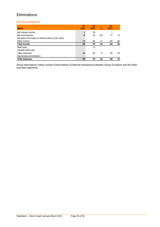 Swedbank – Interim report January-March 2014 Page 20 of 56
Eliminations
Income statement
Q1 Q4 Q1
SEKm 2014 2013 % 2013
Net interest income 4 -16 1
Net commissions 16 34 -53 17 -6
Net gains and losses on financial items at fair value 0 0 0
Other income -78 -94 17 -62 -26
Total income -58 -76 24 -44 32
Staff costs 0 -13 0
Variable staff costs 0 0 0
Other expenses -58 -63 8 -44 32
Depreciation/amortisation 0 0 0
Total expenses -58 -76 24 -44 32
Group eliminations mainly consist of eliminations of internal transactions between Group Functions and the other
business segments.
 