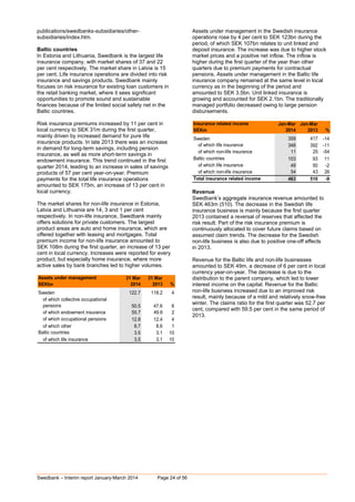 Swedbank – Interim report January-March 2014 Page 24 of 56
publications/swedbanks-subsidiaries/other-
subsidiaries/index.htm.
Baltic countries
In Estonia and Lithuania, Swedbank is the largest life
insurance company, with market shares of 37 and 22
per cent respectively. The market share in Latvia is 15
per cent. Life insurance operations are divided into risk
insurance and savings products. Swedbank mainly
focuses on risk insurance for existing loan customers in
the retail banking market, where it sees significant
opportunities to promote sound and sustainable
finances because of the limited social safety net in the
Baltic countries.
Risk insurance premiums increased by 11 per cent in
local currency to SEK 31m during the first quarter,
mainly driven by increased demand for pure life
insurance products. In late 2013 there was an increase
in demand for long-term savings, including pension
insurance, as well as more short-term savings in
endowment insurance. This trend continued in the first
quarter 2014, leading to an increase in sales of savings
products of 57 per cent year-on-year. Premium
payments for the total life insurance operations
amounted to SEK 175m, an increase of 13 per cent in
local currency.
The market shares for non-life insurance in Estonia,
Latvia and Lithuania are 14, 3 and 1 per cent
respectively. In non-life insurance, Swedbank mainly
offers solutions for private customers. The largest
product areas are auto and home insurance, which are
offered together with leasing and mortgages. Total
premium income for non-life insurance amounted to
SEK 108m during the first quarter, an increase of 13 per
cent in local currency. Increases were reported for every
product, but especially home insurance, where more
active sales by bank branches led to higher volumes.
Assets under management 31 Mar 31 Mar
SEKbn 2014 2013 %
Sweden 122.7 118.2 4
of which collective occupational
pensions 50.5 47.6 6
of which endowment insurance 50.7 49.6 2
of which occupational pensions 12.8 12.4 4
of which other 8.7 8.6 1
Baltic countries 3.5 3.1 10
of which life insurance 3.5 3.1 10
Assets under management in the Swedish insurance
operations rose by 4 per cent to SEK 123bn during the
period, of which SEK 107bn relates to unit linked and
deposit insurance. The increase was due to higher stock
market prices and a positive net inflow. The inflow is
higher during the first quarter of the year than other
quarters due to premium payments for contractual
pensions. Assets under management in the Baltic life
insurance company remained at the same level in local
currency as in the beginning of the period and
amounted to SEK 3.5bn. Unit linked insurance is
growing and accounted for SEK 2.1bn. The traditionally
managed portfolio decreased owing to large pension
disbursements.
Insurance related income Jan-Mar Jan-Mar
SEKm 2014 2013 %
Sweden 359 417 -14
of which life insurance 348 392 -11
of which non-life insurance 11 25 -54
Baltic countries 103 93 11
of which life insurance 49 50 -2
of which non-life insurance 54 43 26
Total insurance related income 463 510 -9
Revenue
Swedbank’s aggregate insurance revenue amounted to
SEK 463m (510). The decrease in the Swedish life
insurance business is mainly because the first quarter
2013 contained a reversal of reserves that affected the
risk result. Part of the risk insurance premium is
continuously allocated to cover future claims based on
assumed claim trends. The decrease for the Swedish
non-life business is also due to positive one-off effects
in 2013.
Revenue for the Baltic life and non-life businesses
amounted to SEK 49m, a decrease of 6 per cent in local
currency year-on-year. The decrease is due to the
distribution to the parent company, which led to lower
interest income on the capital. Revenue for the Baltic
non-life business increased due to an improved risk
result, mainly because of a mild and relatively snow-free
winter. The claims ratio for the first quarter was 52.7 per
cent, compared with 59.5 per cent in the same period of
2013.
 