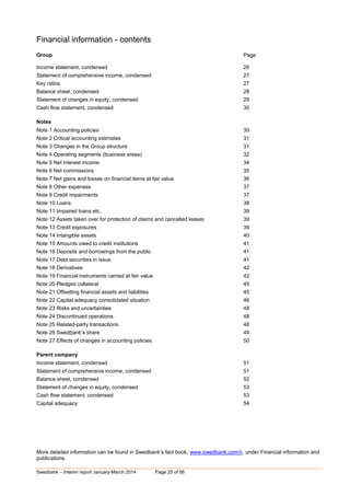Swedbank – Interim report January-March 2014 Page 25 of 56
Financial information - contents
Group Page
Income statement, condensed 26
Statement of comprehensive income, condensed 27
Key ratios 27
Balance sheet, condensed 28
Statement of changes in equity, condensed 29
Cash flow statement, condensed 30
Notes
Note 1 Accounting policies 30
Note 2 Critical accounting estimates 31
Note 3 Changes in the Group structure 31
Note 4 Operating segments (business areas) 32
Note 5 Net interest income 34
Note 6 Net commissions 35
Note 7 Net gains and losses on financial items at fair value 36
Note 8 Other expenses 37
Note 9 Credit impairments 37
Note 10 Loans 38
Note 11 Impaired loans etc. 39
Note 12 Assets taken over for protection of claims and cancelled leases 39
Note 13 Credit exposures 39
Note 14 Intangible assets 40
Note 15 Amounts owed to credit institutions 41
Note 16 Deposits and borrowings from the public 41
Note 17 Debt securities in issue 41
Note 18 Derivatives 42
Note 19 Financial instruments carried at fair value 42
Note 20 Pledged collateral 45
Note 21 Offsetting financial assets and liabilities 45
Note 22 Capital adequacy consolidated situation 46
Note 23 Risks and uncertainties 48
Note 24 Discontinued operations 48
Note 25 Related-party transactions 48
Note 26 Swedbank’s share 49
Note 27 Effects of changes in accounting policies 50
Parent company
Income statement, condensed 51
Statement of comprehensive income, condensed 51
Balance sheet, condensed 52
Statement of changes in equity, condensed 53
Cash flow statement, condensed 53
Capital adequacy 54
More detailed information can be found in Swedbank’s fact book, www.swedbank.com/ir, under Financial information and
publications.
 